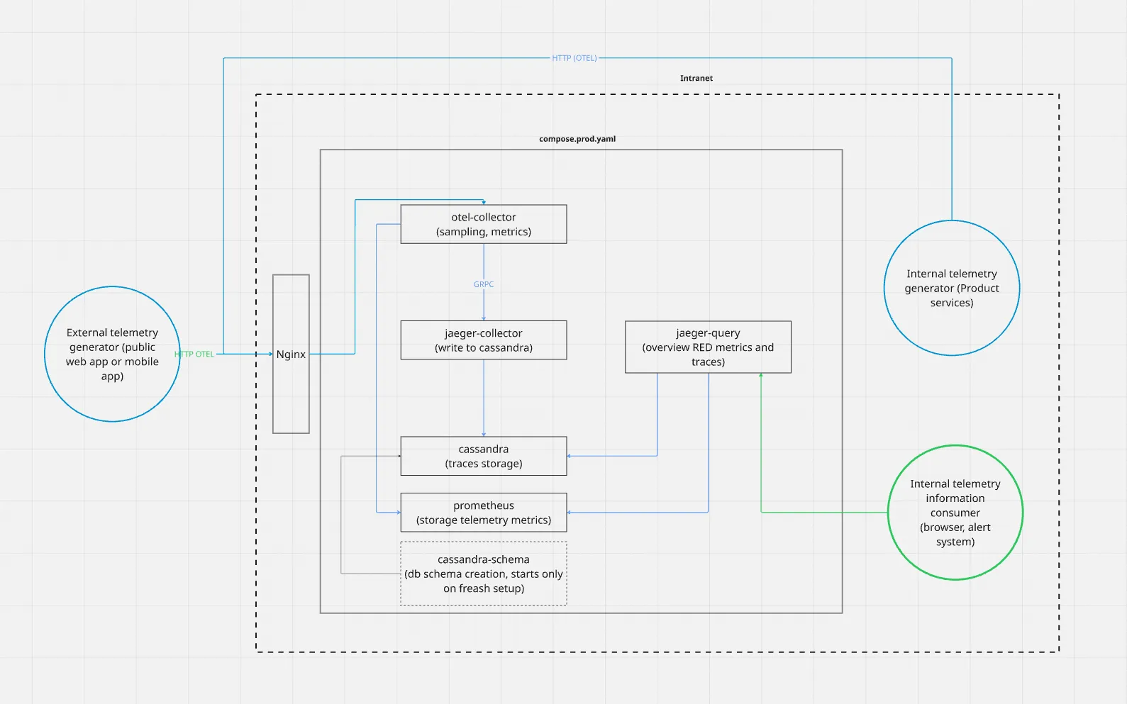 Telemetry final schema