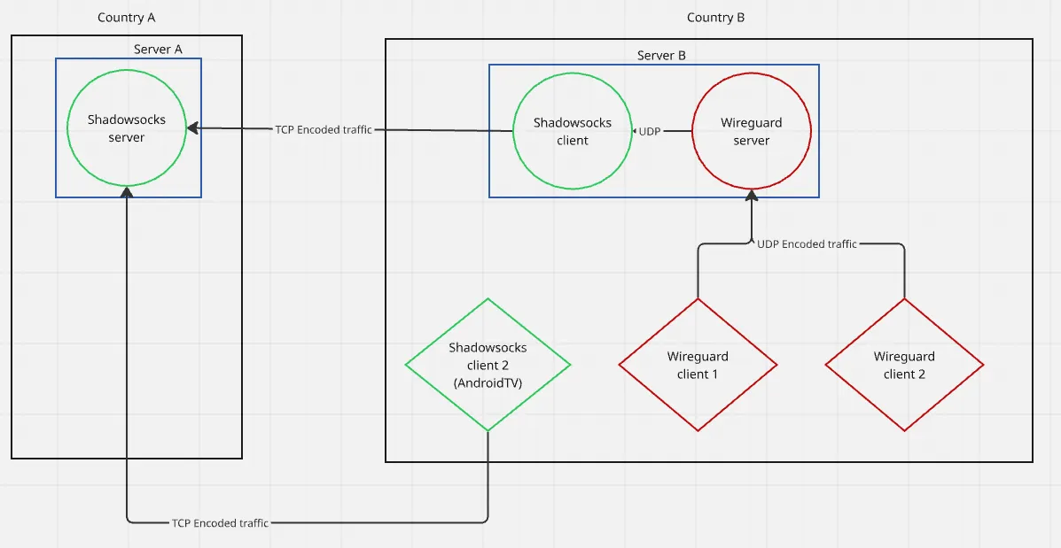 VPN Site-to-site schema